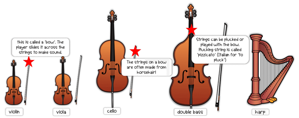 Illustration of string instruments: violin, viola, cello, double bass, and harp. Each instrument is labeled with explanations about how they produce sound using a bow or by plucking strings.